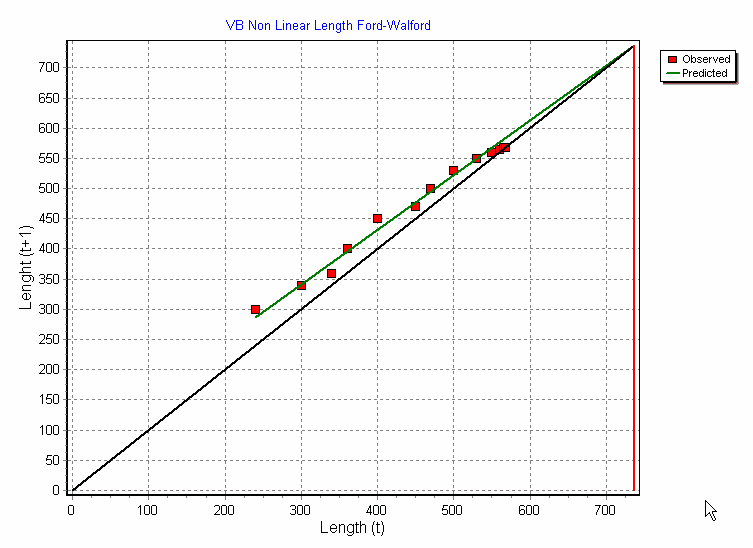 length ford walford plot